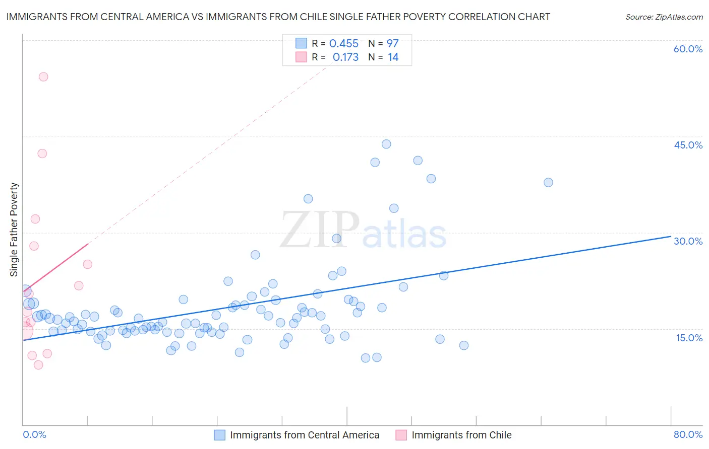 Immigrants from Central America vs Immigrants from Chile Single Father Poverty