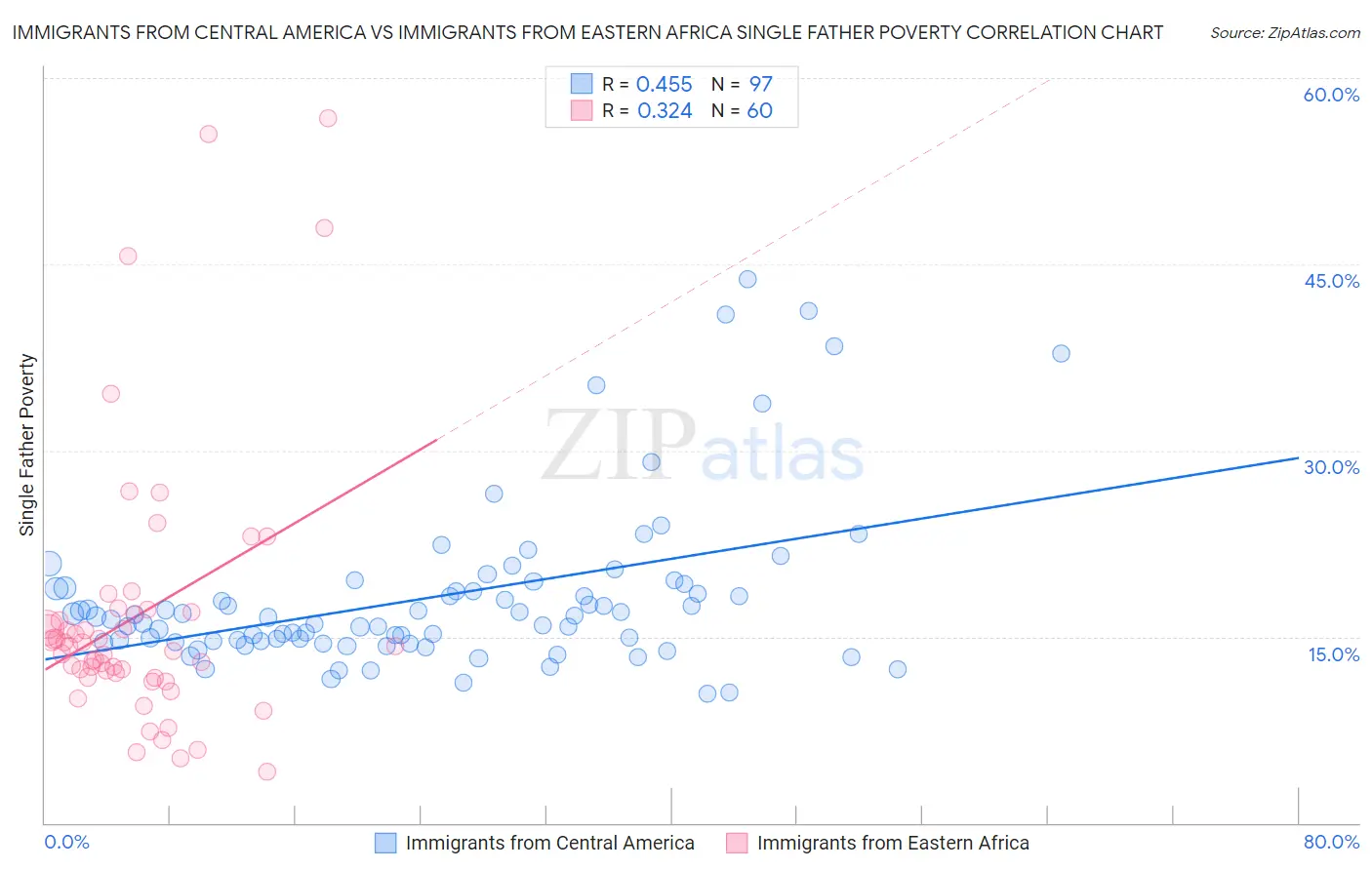 Immigrants from Central America vs Immigrants from Eastern Africa Single Father Poverty