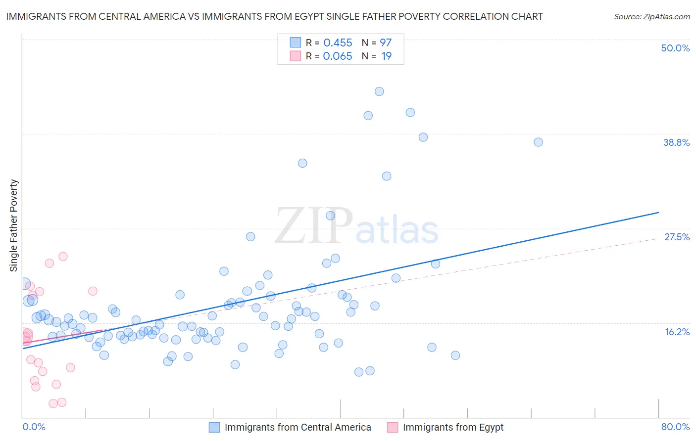 Immigrants from Central America vs Immigrants from Egypt Single Father Poverty