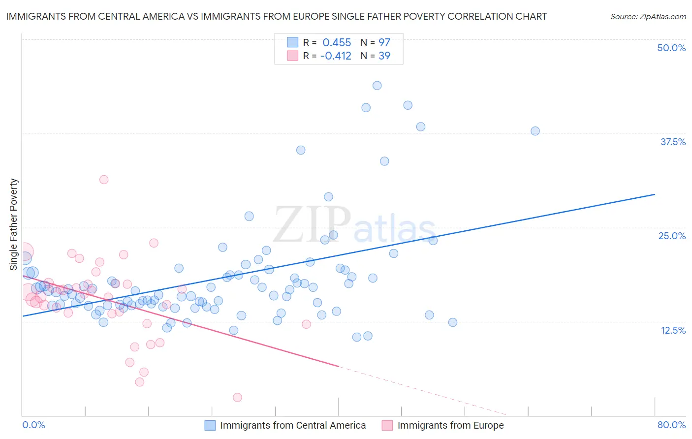 Immigrants from Central America vs Immigrants from Europe Single Father Poverty
