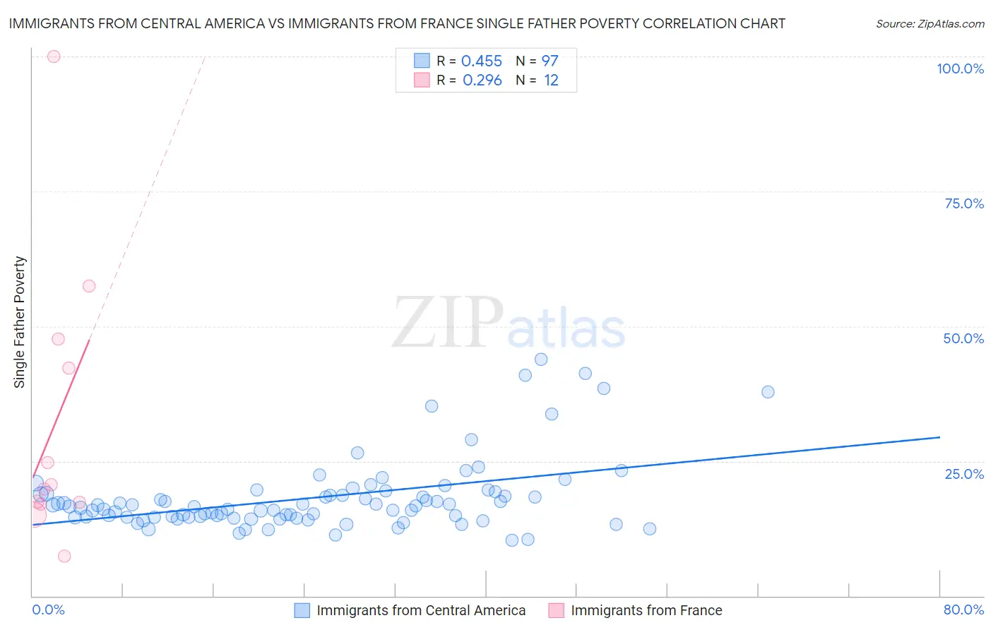 Immigrants from Central America vs Immigrants from France Single Father Poverty