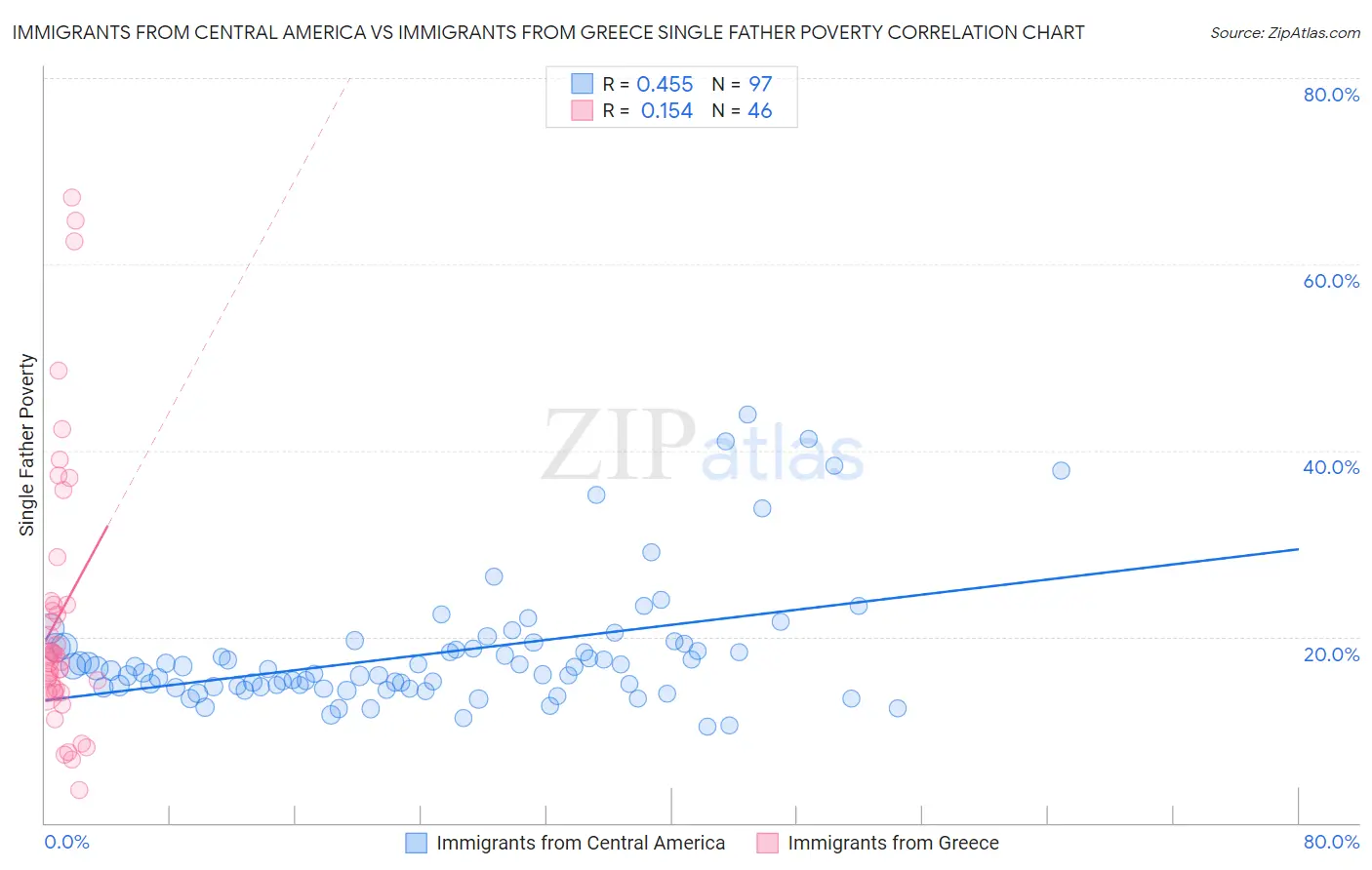 Immigrants from Central America vs Immigrants from Greece Single Father Poverty