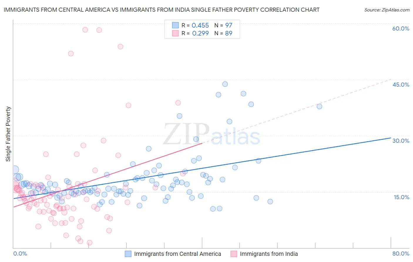 Immigrants from Central America vs Immigrants from India Single Father Poverty