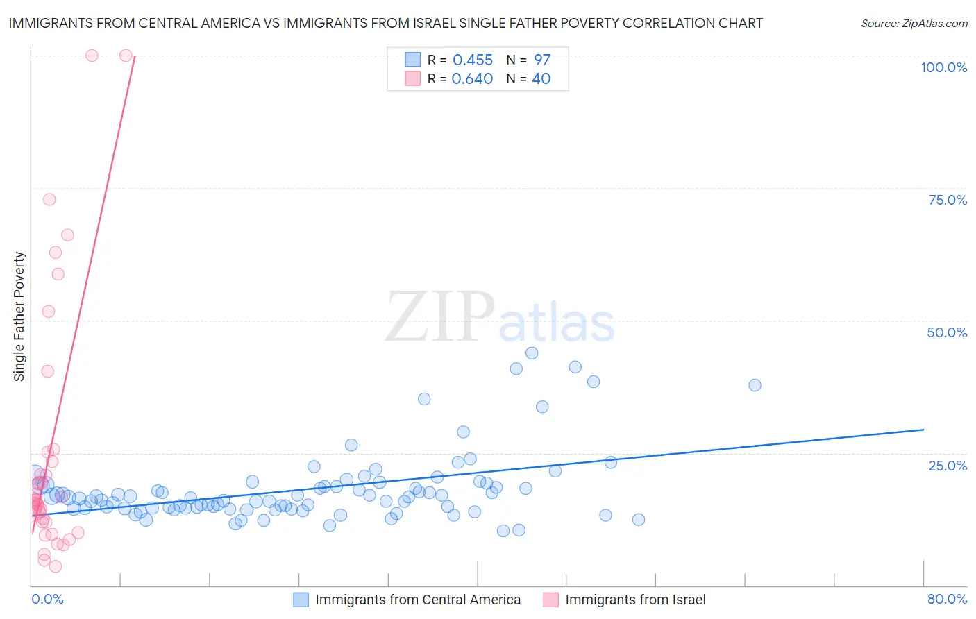 Immigrants from Central America vs Immigrants from Israel Single Father Poverty