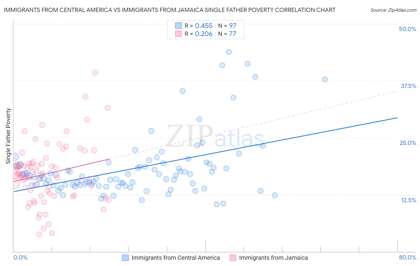 Immigrants from Central America vs Immigrants from Jamaica Single Father Poverty