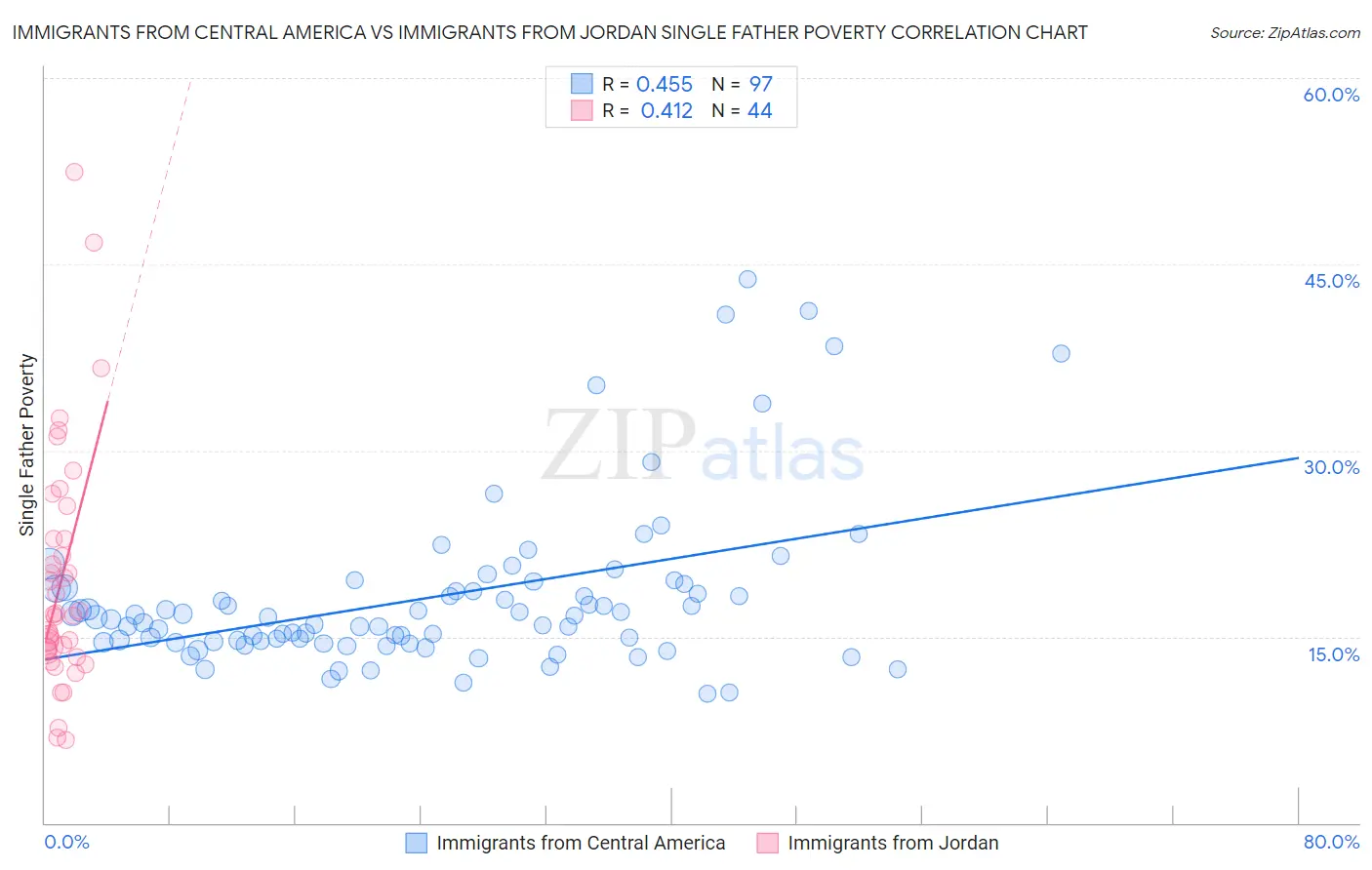 Immigrants from Central America vs Immigrants from Jordan Single Father Poverty