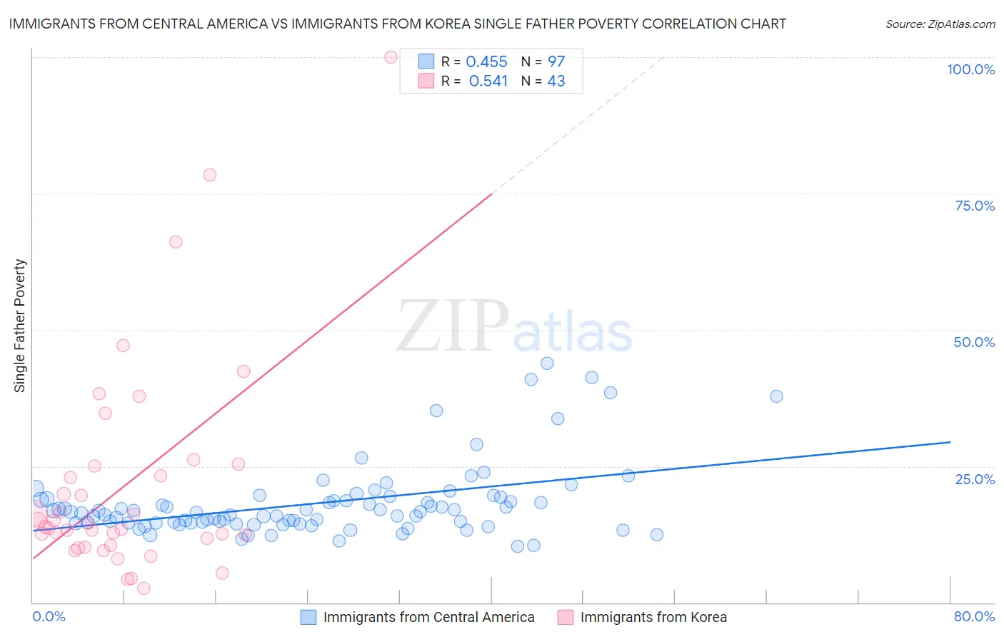 Immigrants from Central America vs Immigrants from Korea Single Father Poverty