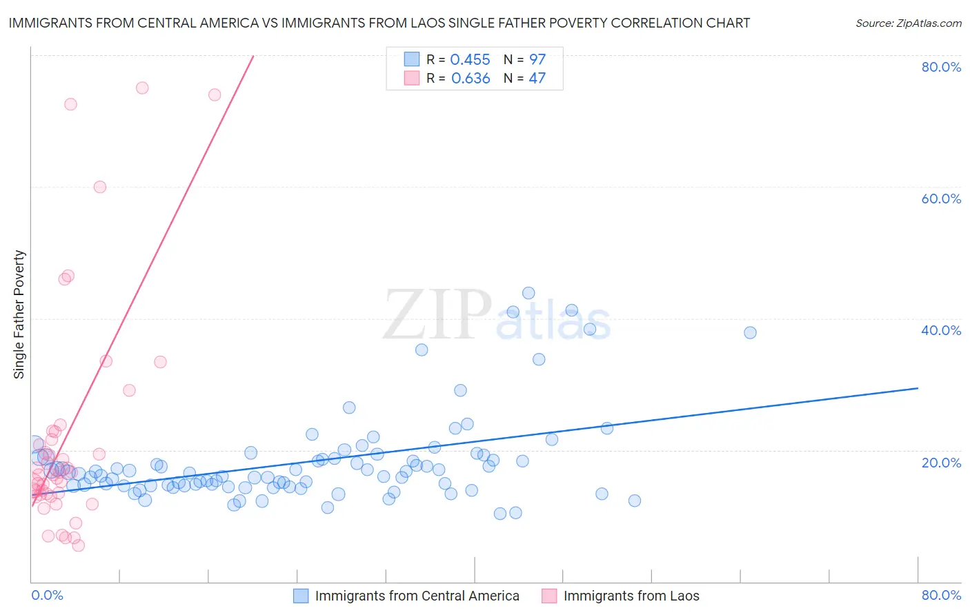 Immigrants from Central America vs Immigrants from Laos Single Father Poverty