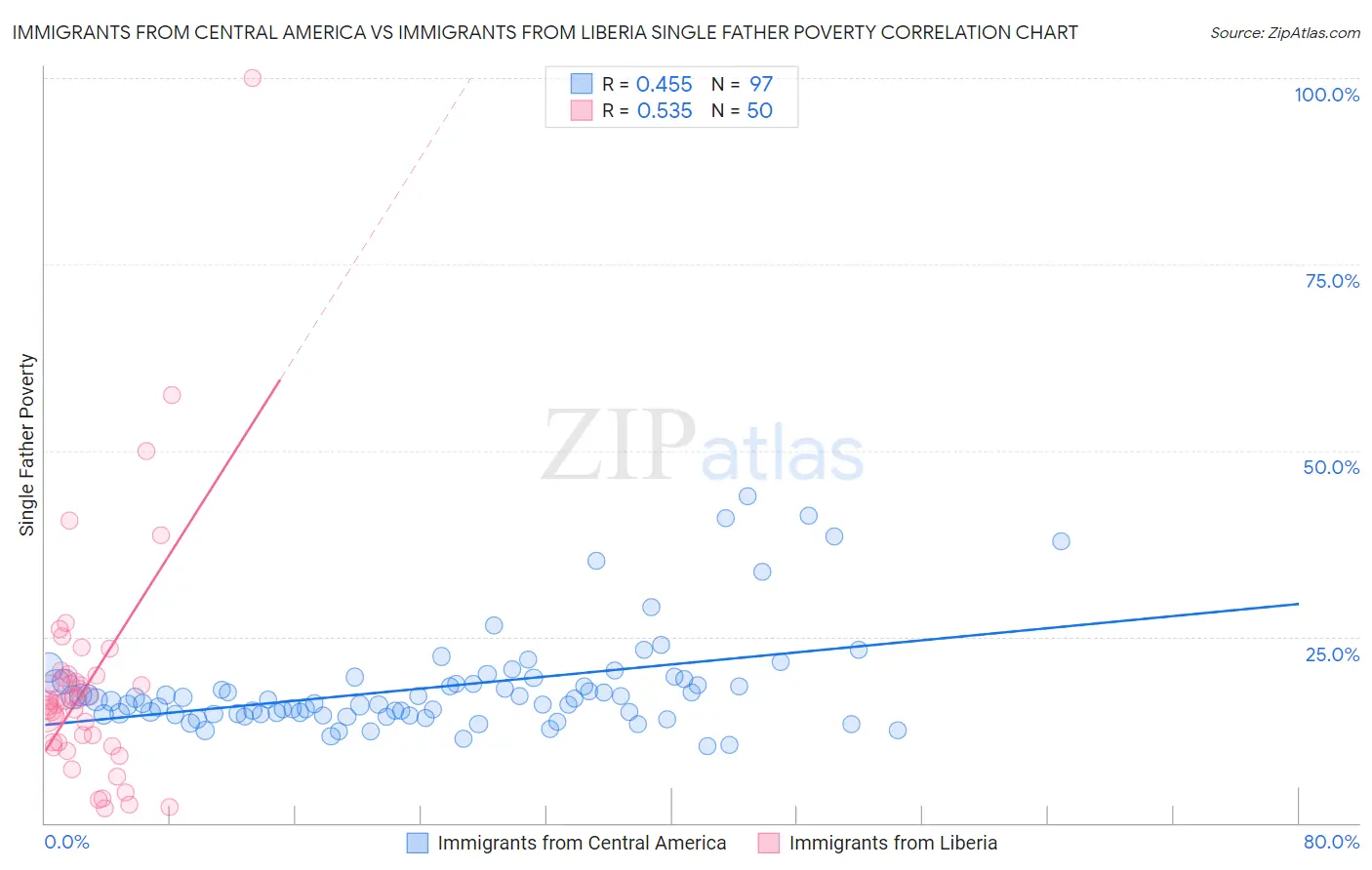 Immigrants from Central America vs Immigrants from Liberia Single Father Poverty