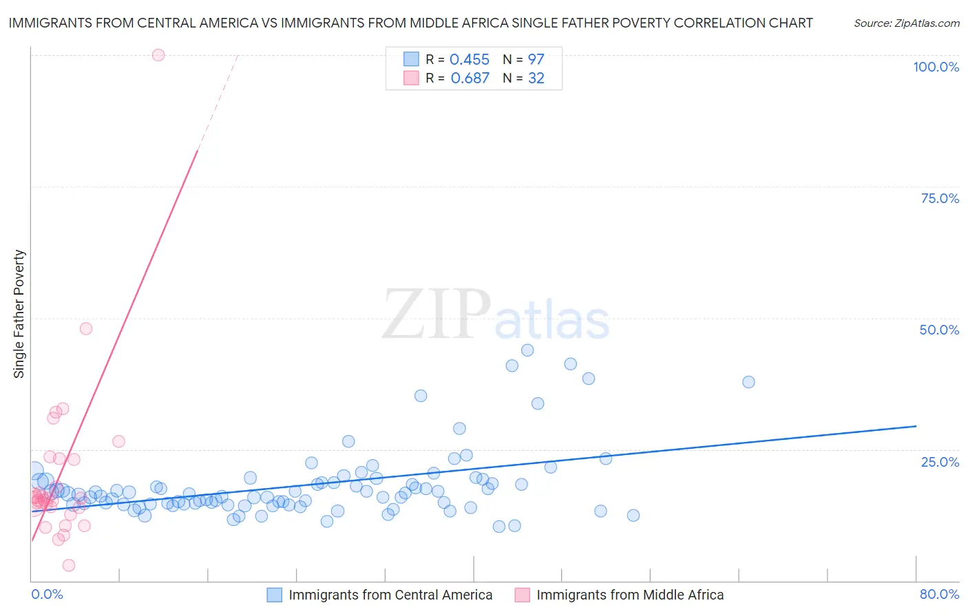 Immigrants from Central America vs Immigrants from Middle Africa Single Father Poverty