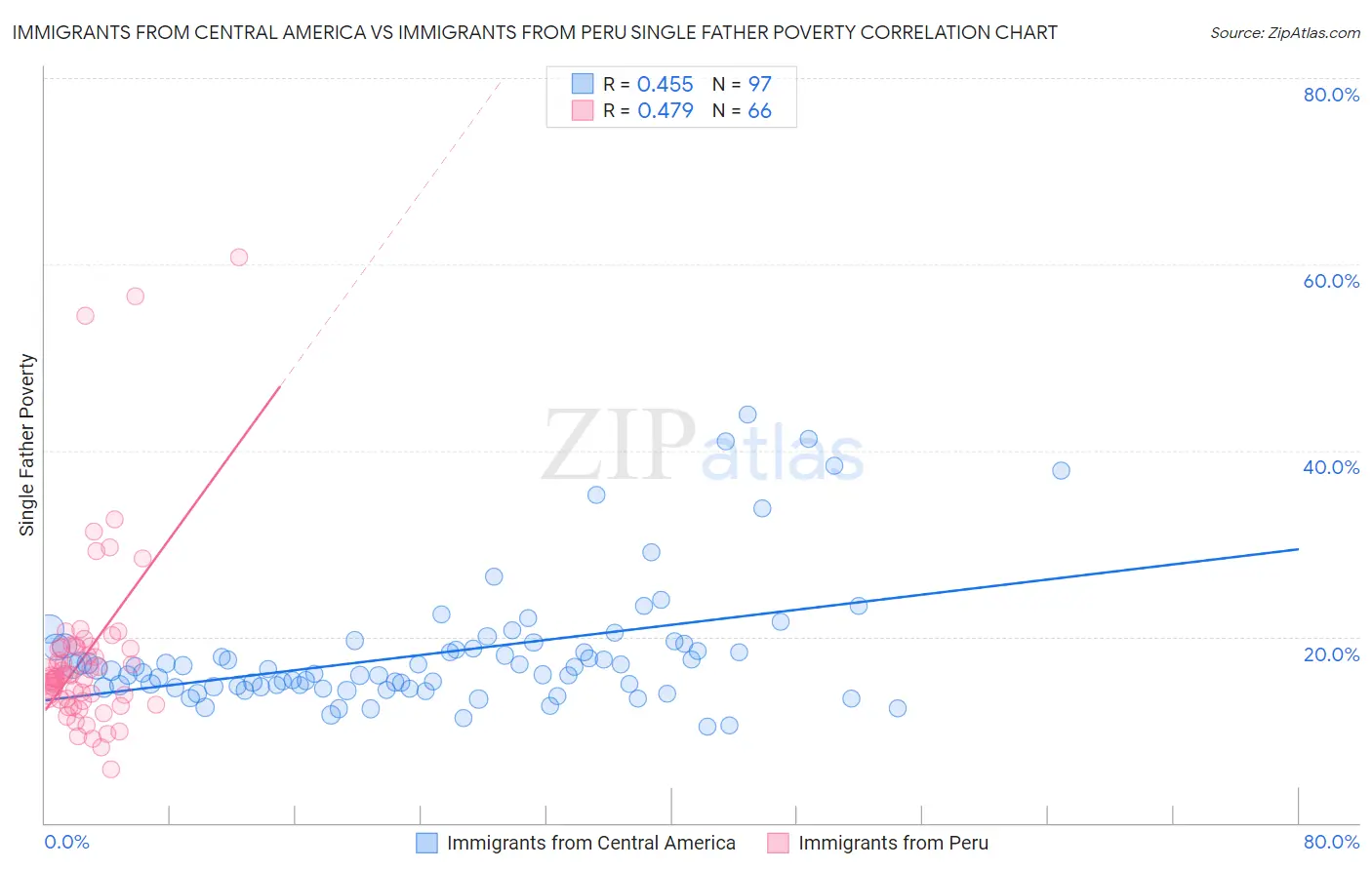 Immigrants from Central America vs Immigrants from Peru Single Father Poverty