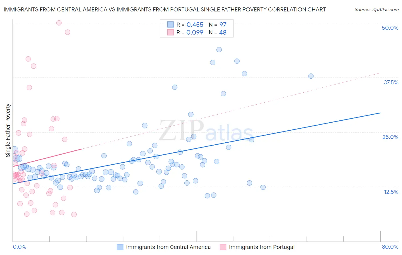 Immigrants from Central America vs Immigrants from Portugal Single Father Poverty