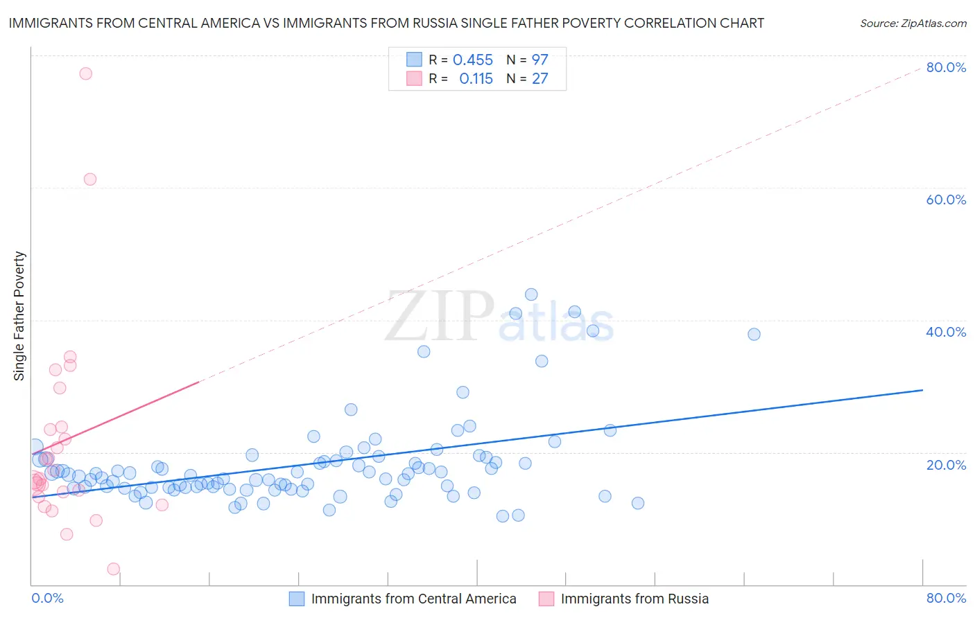 Immigrants from Central America vs Immigrants from Russia Single Father Poverty