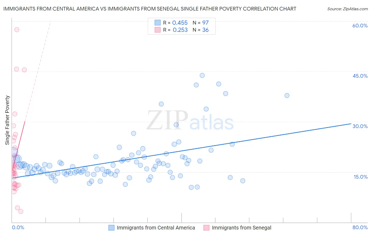 Immigrants from Central America vs Immigrants from Senegal Single Father Poverty
