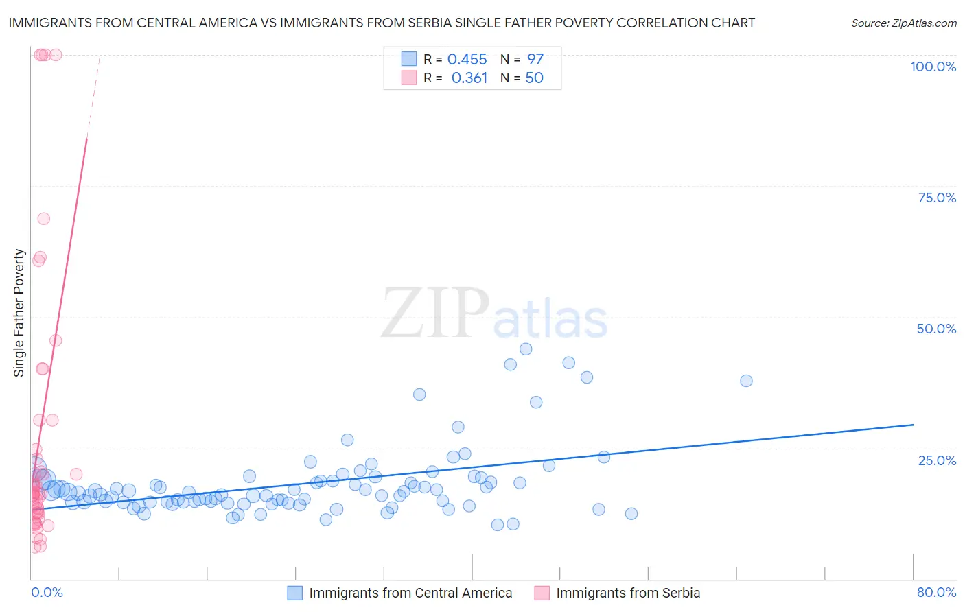 Immigrants from Central America vs Immigrants from Serbia Single Father Poverty
