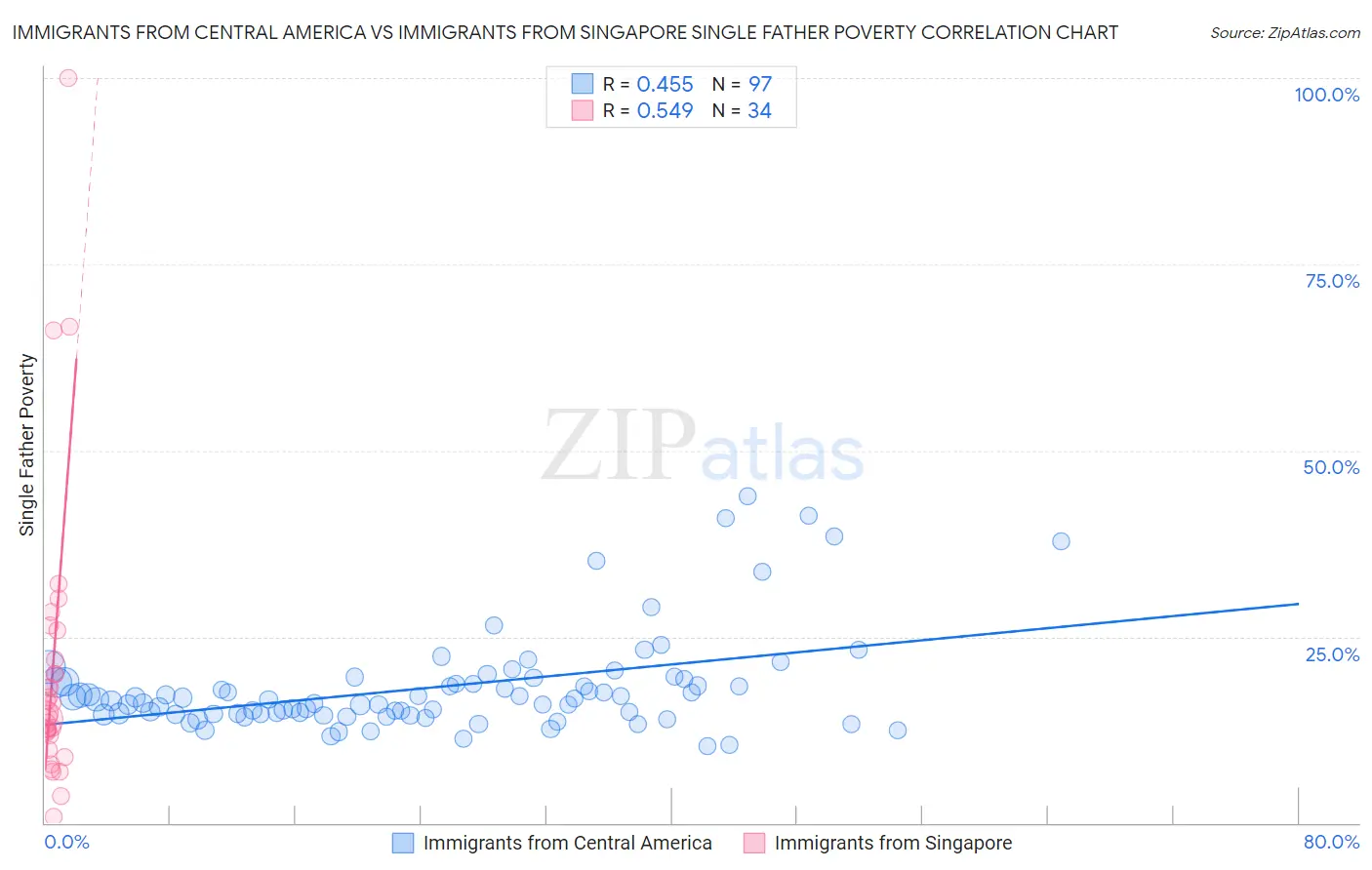 Immigrants from Central America vs Immigrants from Singapore Single Father Poverty