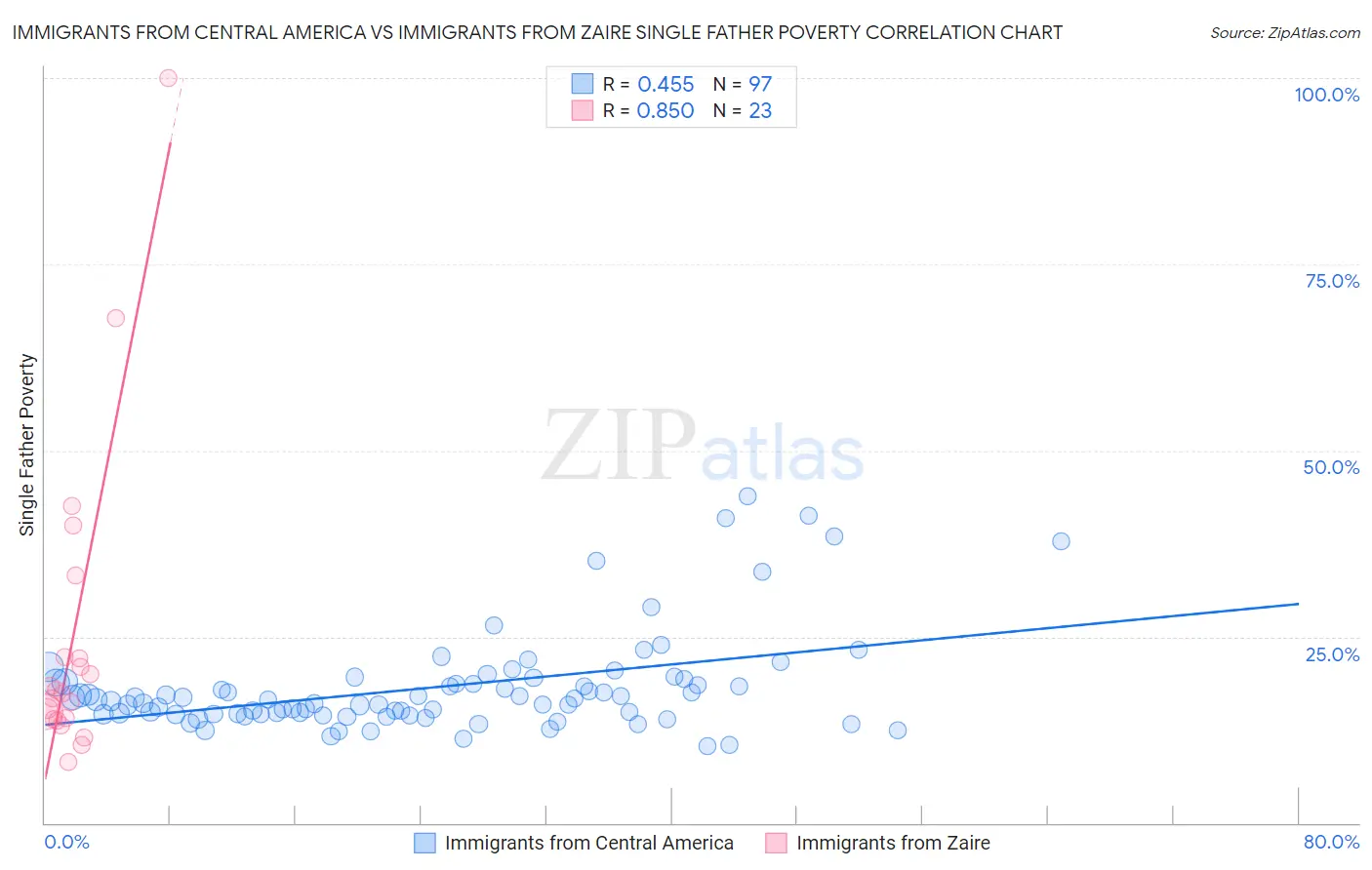 Immigrants from Central America vs Immigrants from Zaire Single Father Poverty