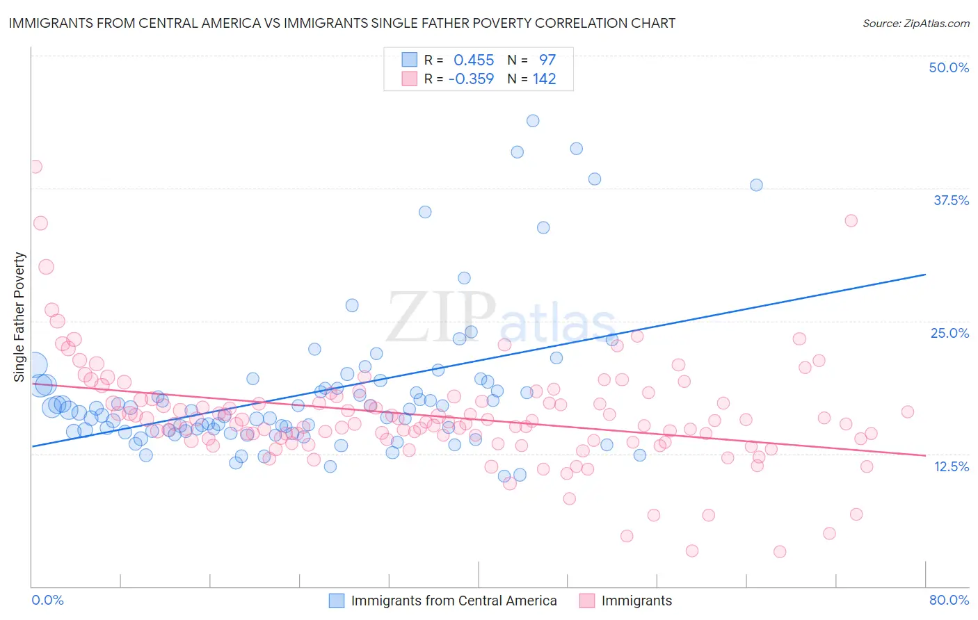 Immigrants from Central America vs Immigrants Single Father Poverty