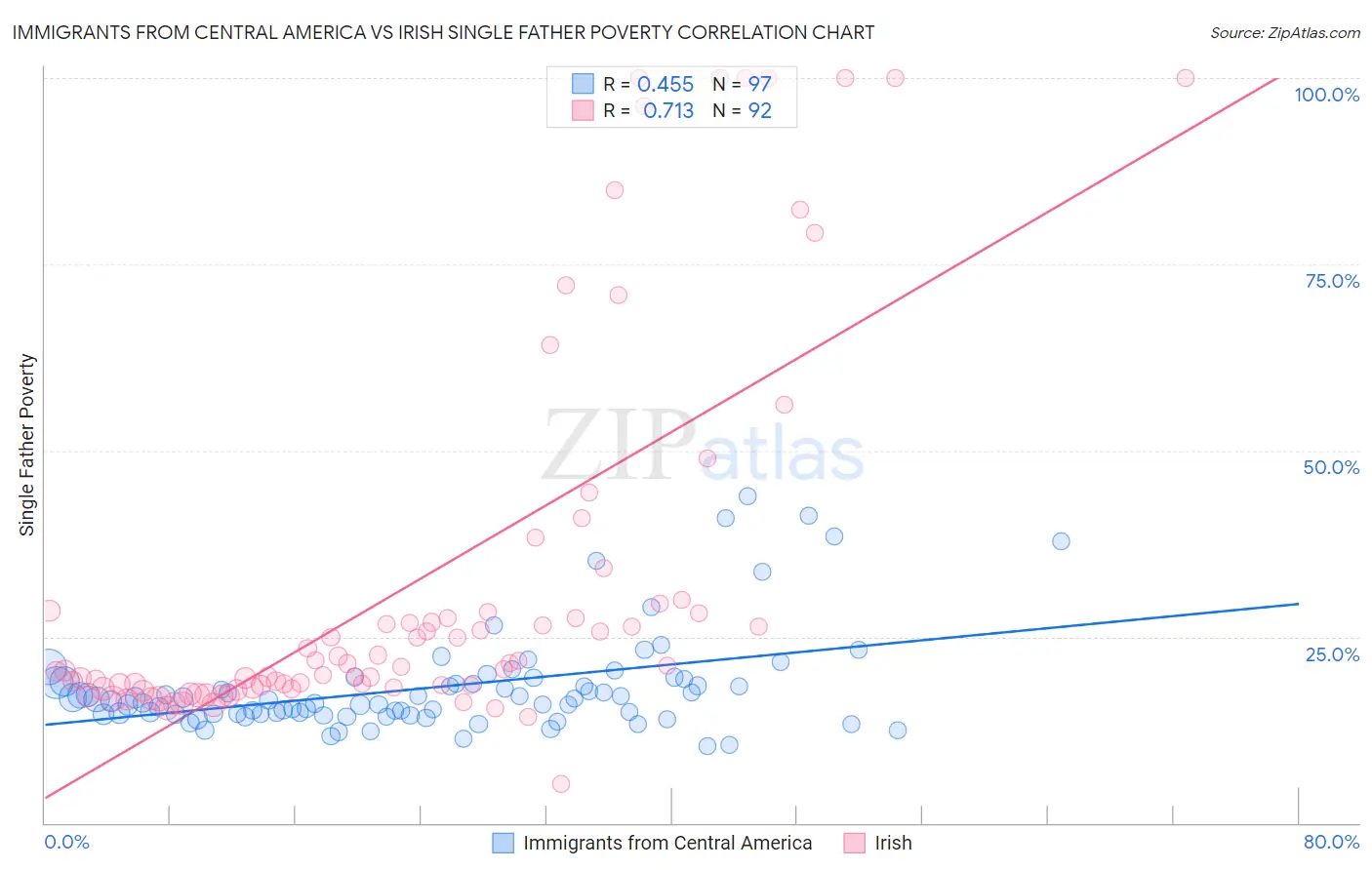 Immigrants from Central America vs Irish Single Father Poverty