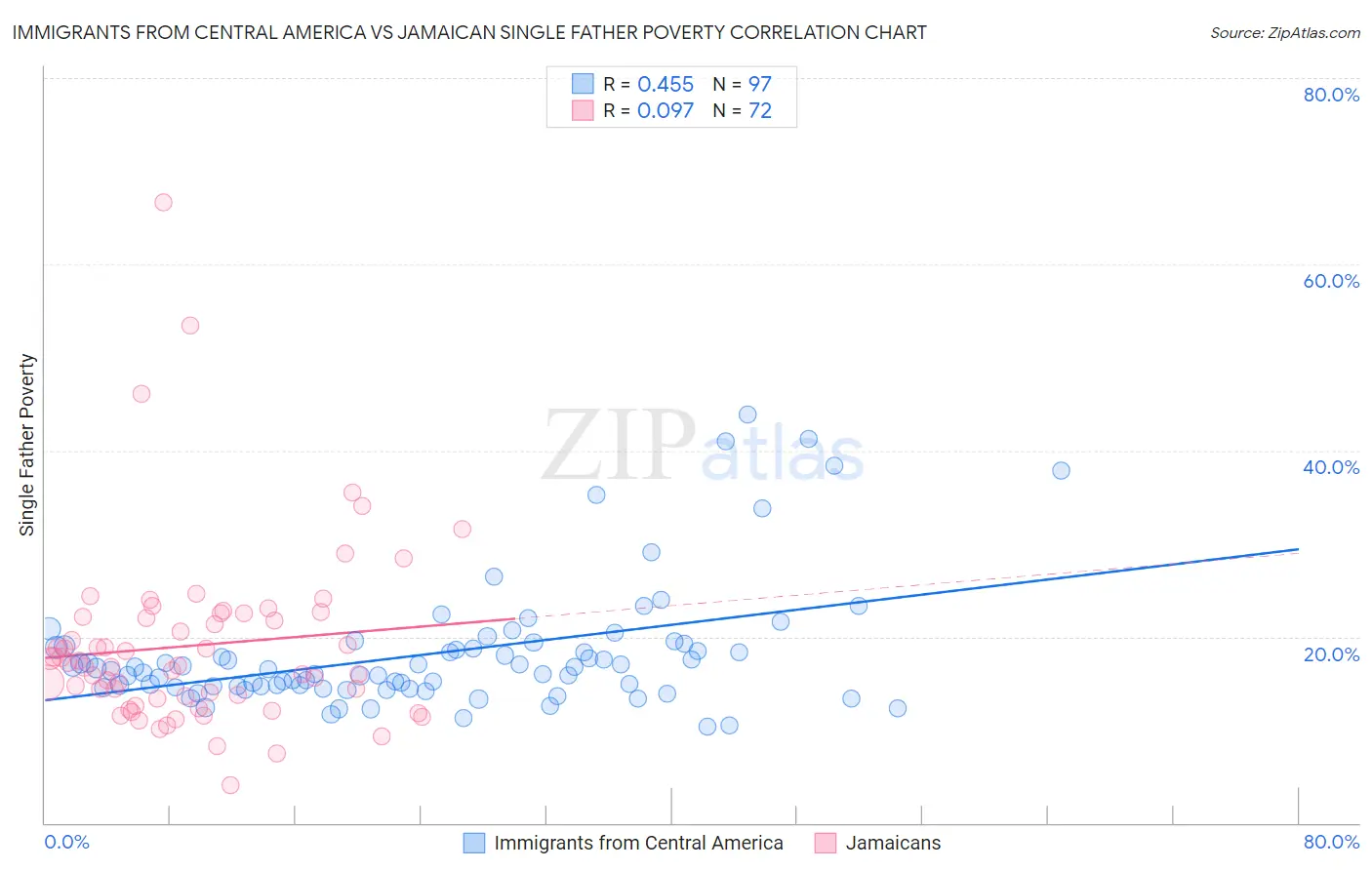 Immigrants from Central America vs Jamaican Single Father Poverty