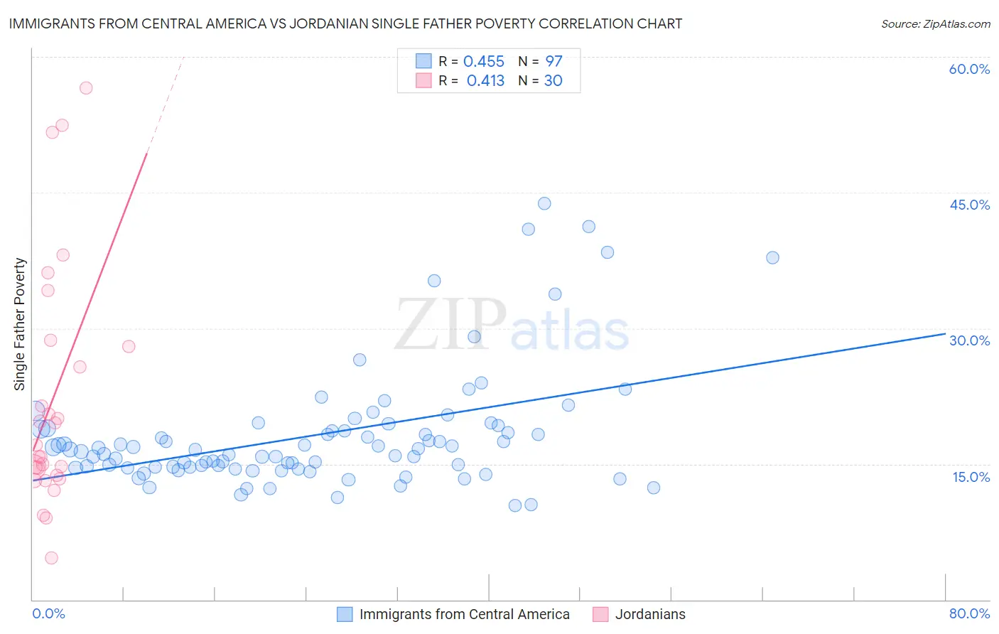Immigrants from Central America vs Jordanian Single Father Poverty