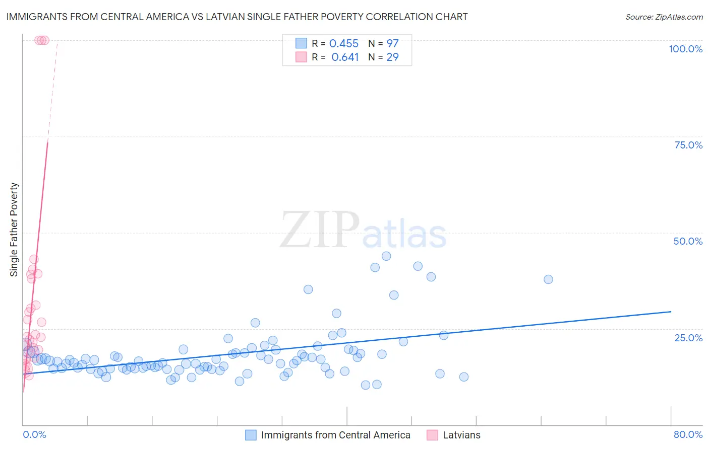 Immigrants from Central America vs Latvian Single Father Poverty