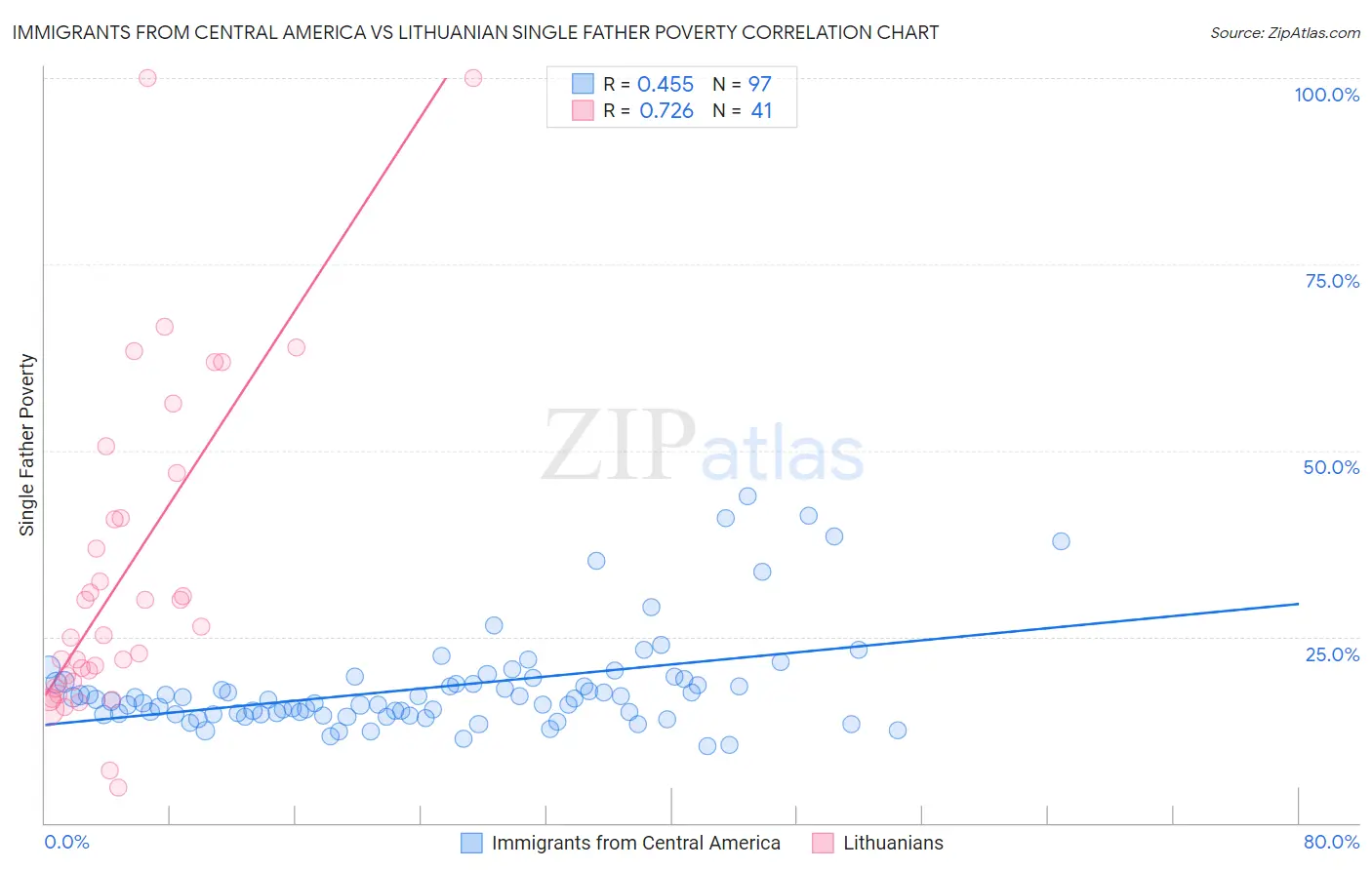 Immigrants from Central America vs Lithuanian Single Father Poverty