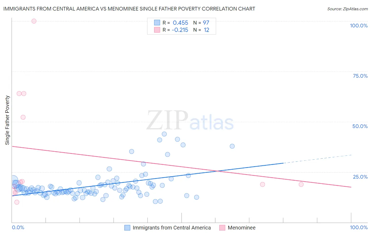 Immigrants from Central America vs Menominee Single Father Poverty