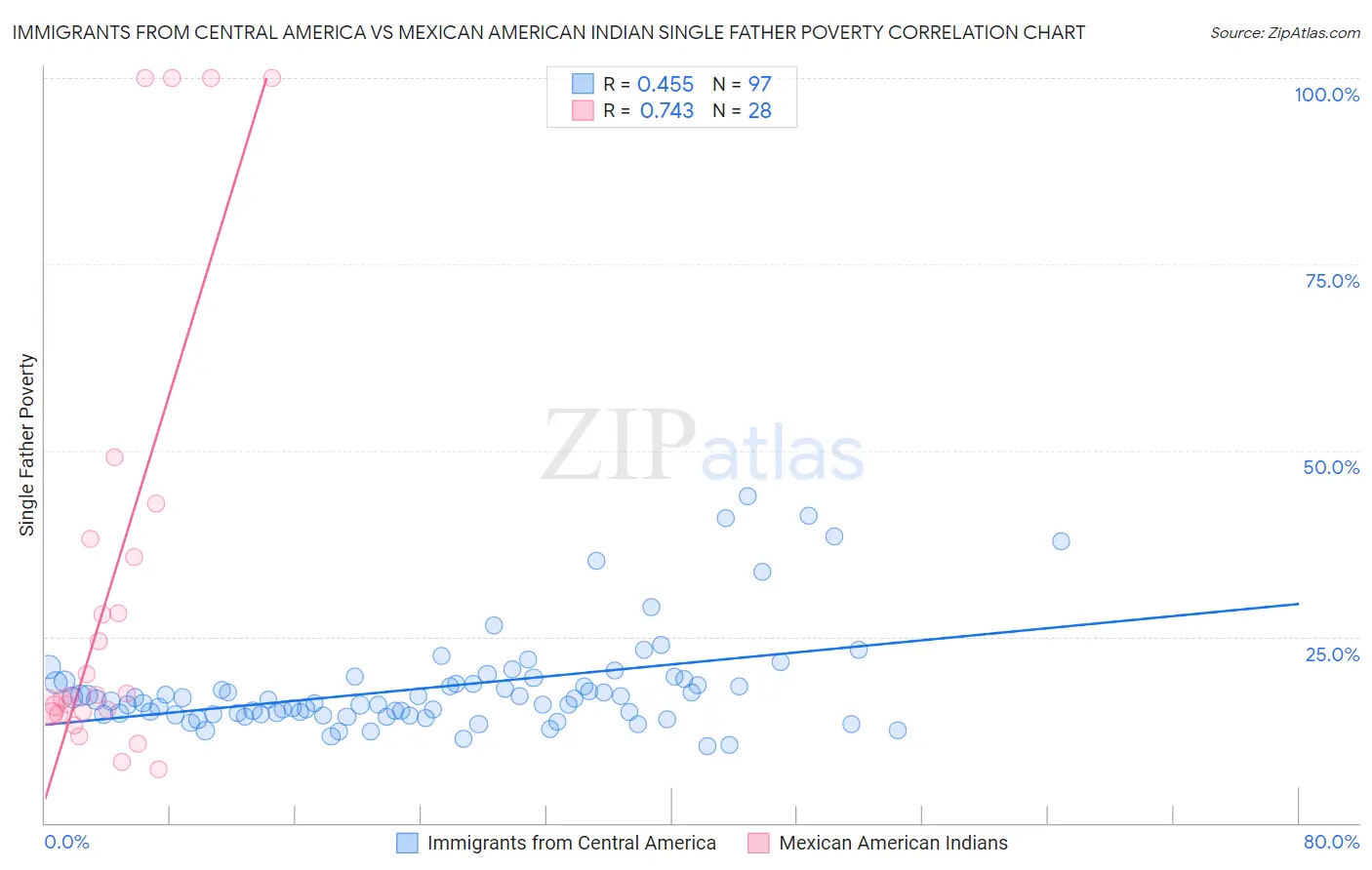 Immigrants from Central America vs Mexican American Indian Single Father Poverty