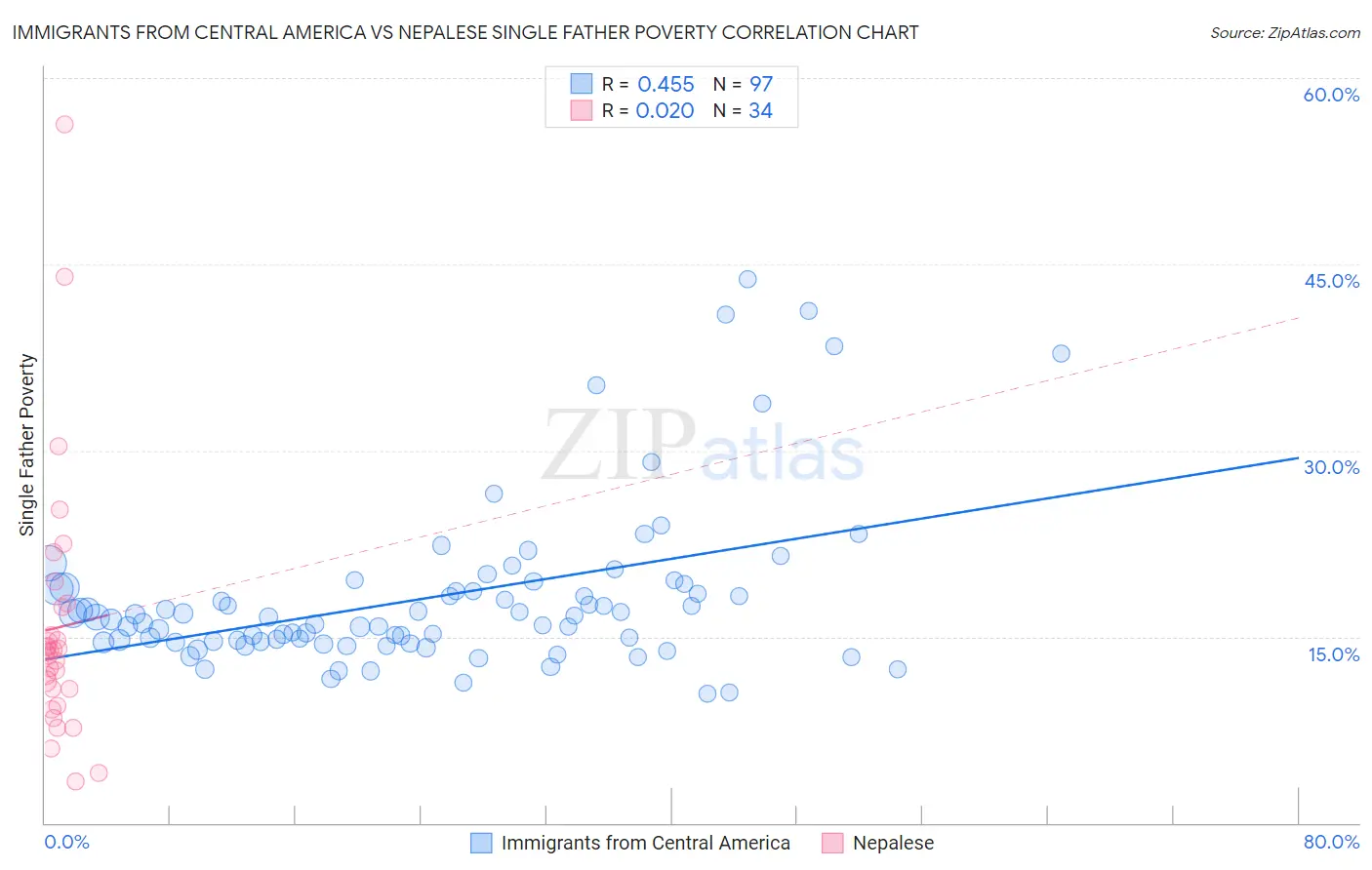 Immigrants from Central America vs Nepalese Single Father Poverty