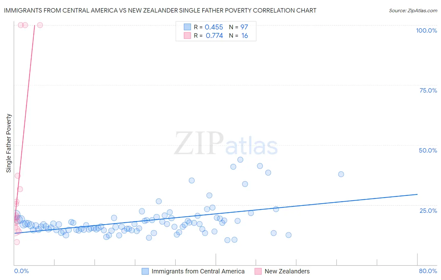 Immigrants from Central America vs New Zealander Single Father Poverty