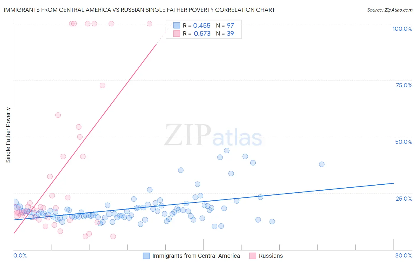 Immigrants from Central America vs Russian Single Father Poverty