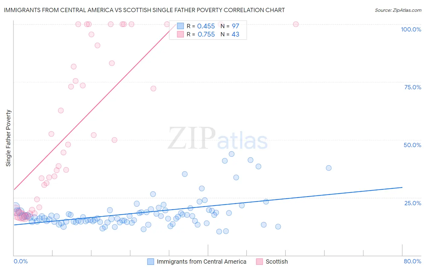 Immigrants from Central America vs Scottish Single Father Poverty