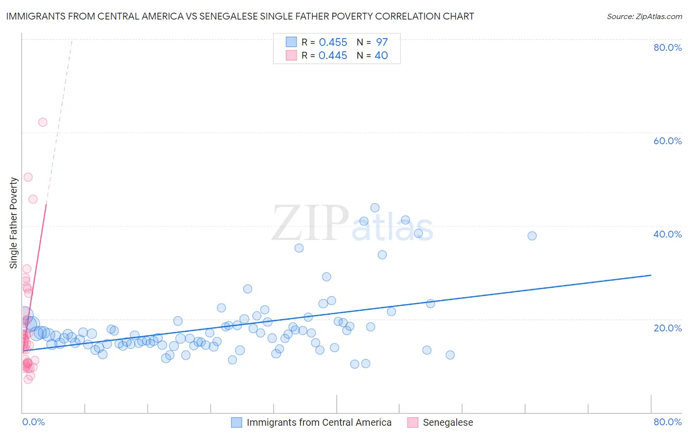 Immigrants from Central America vs Senegalese Single Father Poverty