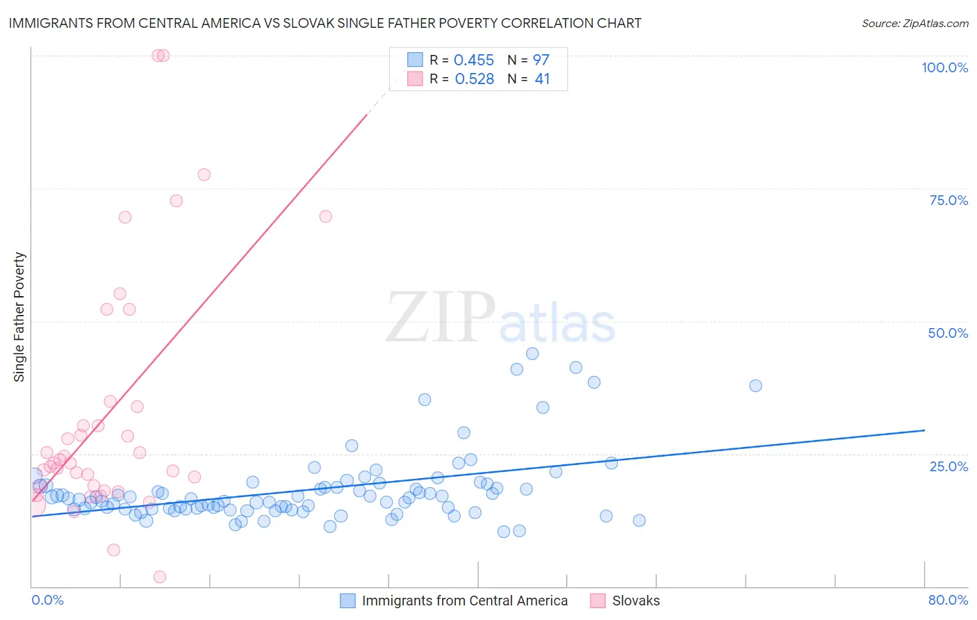 Immigrants from Central America vs Slovak Single Father Poverty