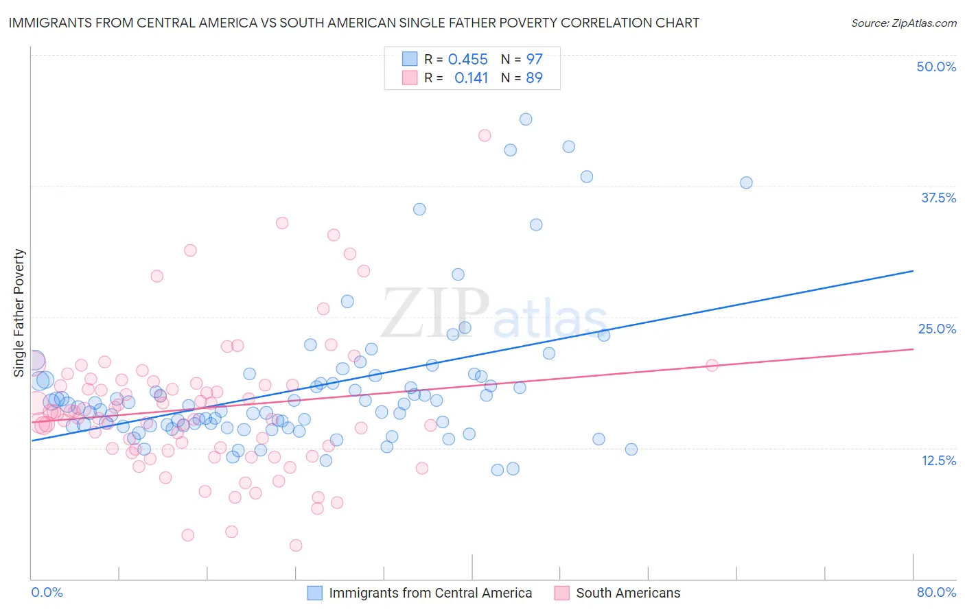 Immigrants from Central America vs South American Single Father Poverty