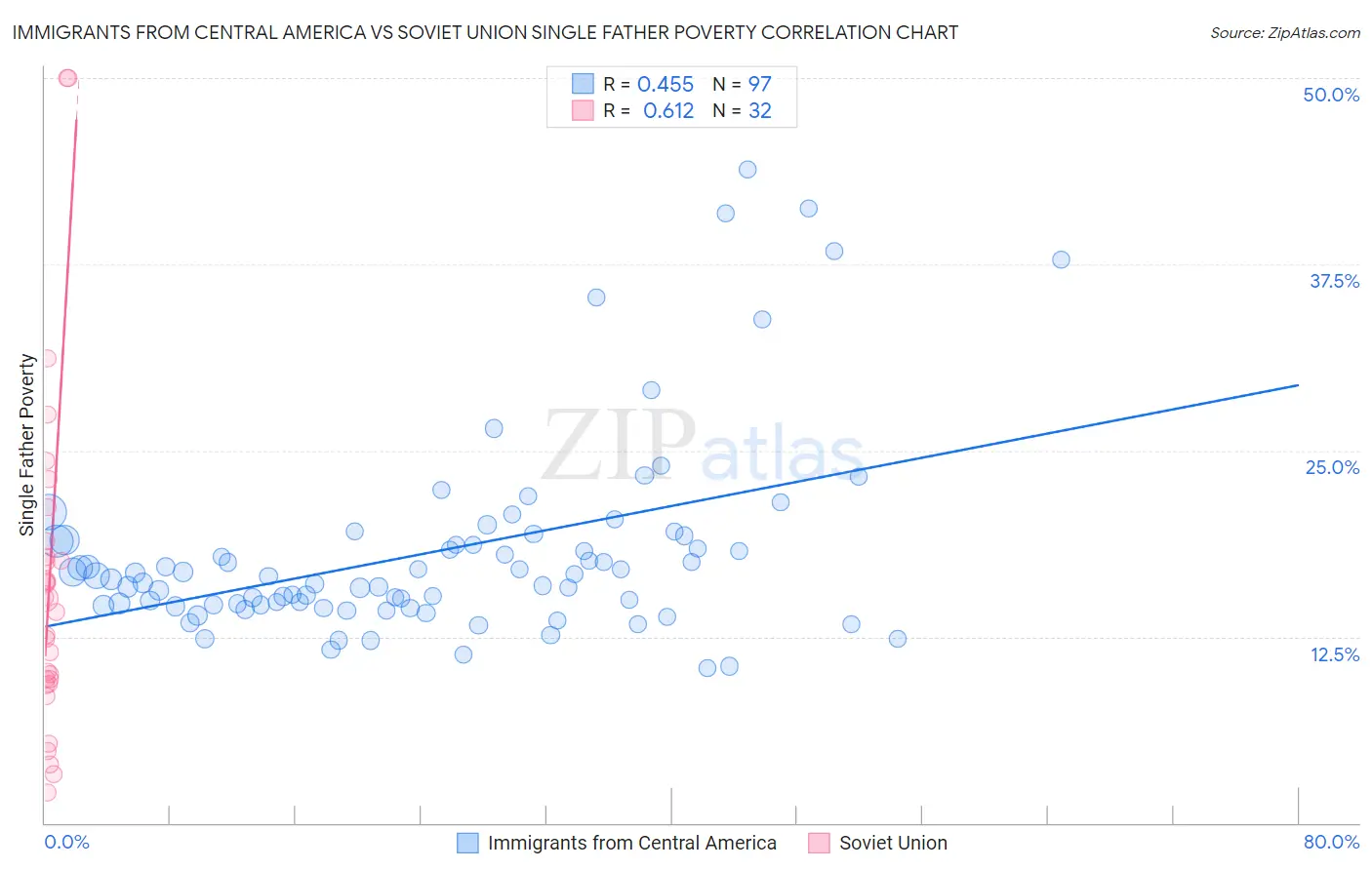 Immigrants from Central America vs Soviet Union Single Father Poverty