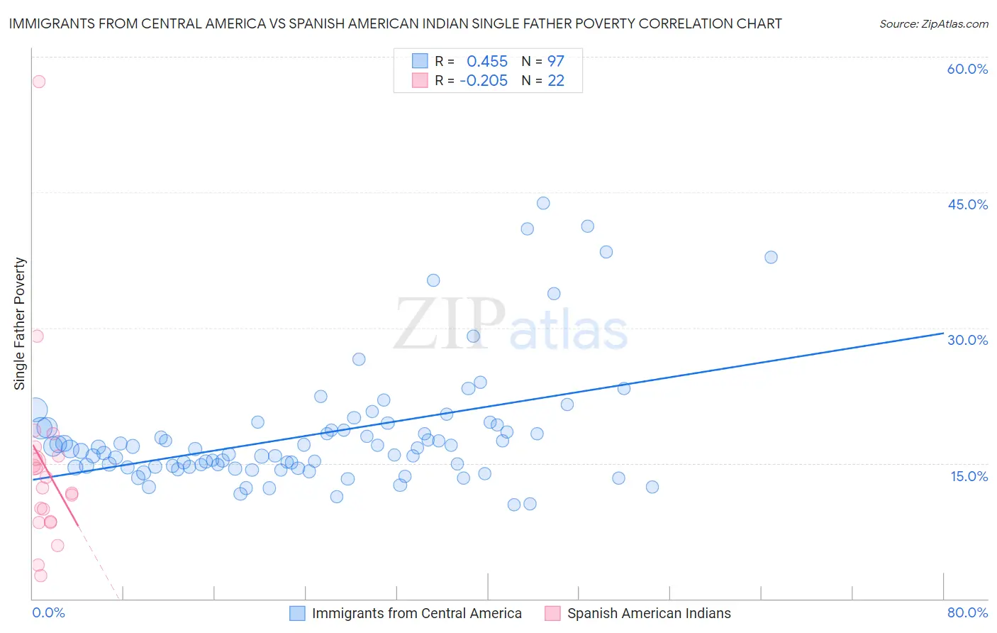 Immigrants from Central America vs Spanish American Indian Single Father Poverty