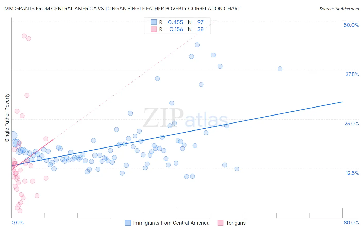Immigrants from Central America vs Tongan Single Father Poverty
