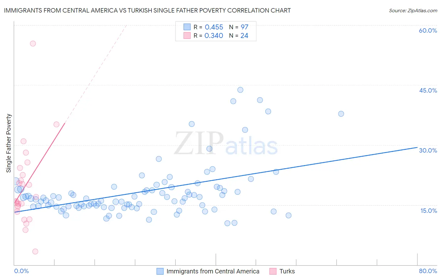 Immigrants from Central America vs Turkish Single Father Poverty