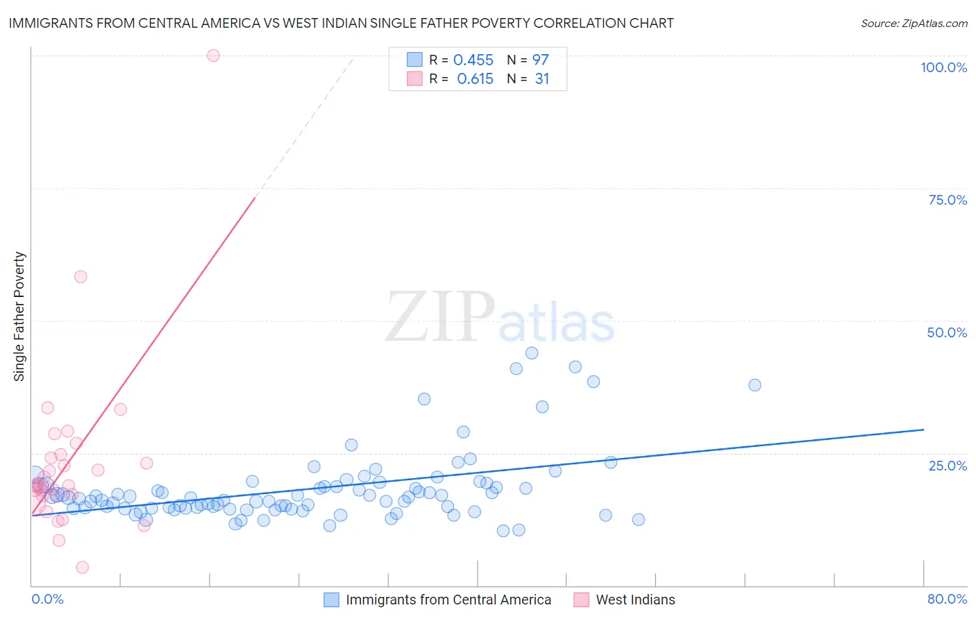 Immigrants from Central America vs West Indian Single Father Poverty