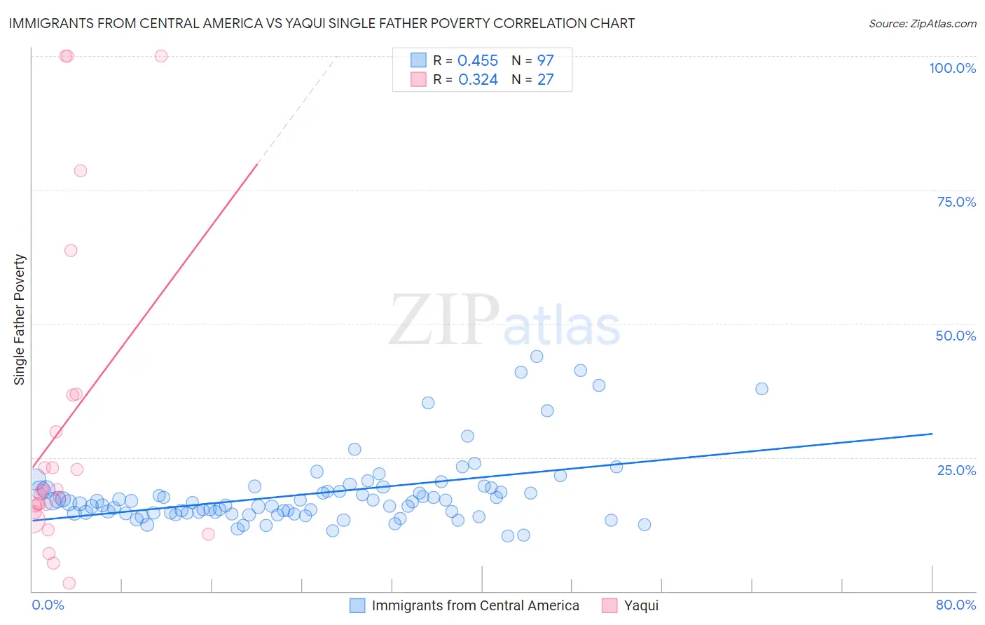 Immigrants from Central America vs Yaqui Single Father Poverty