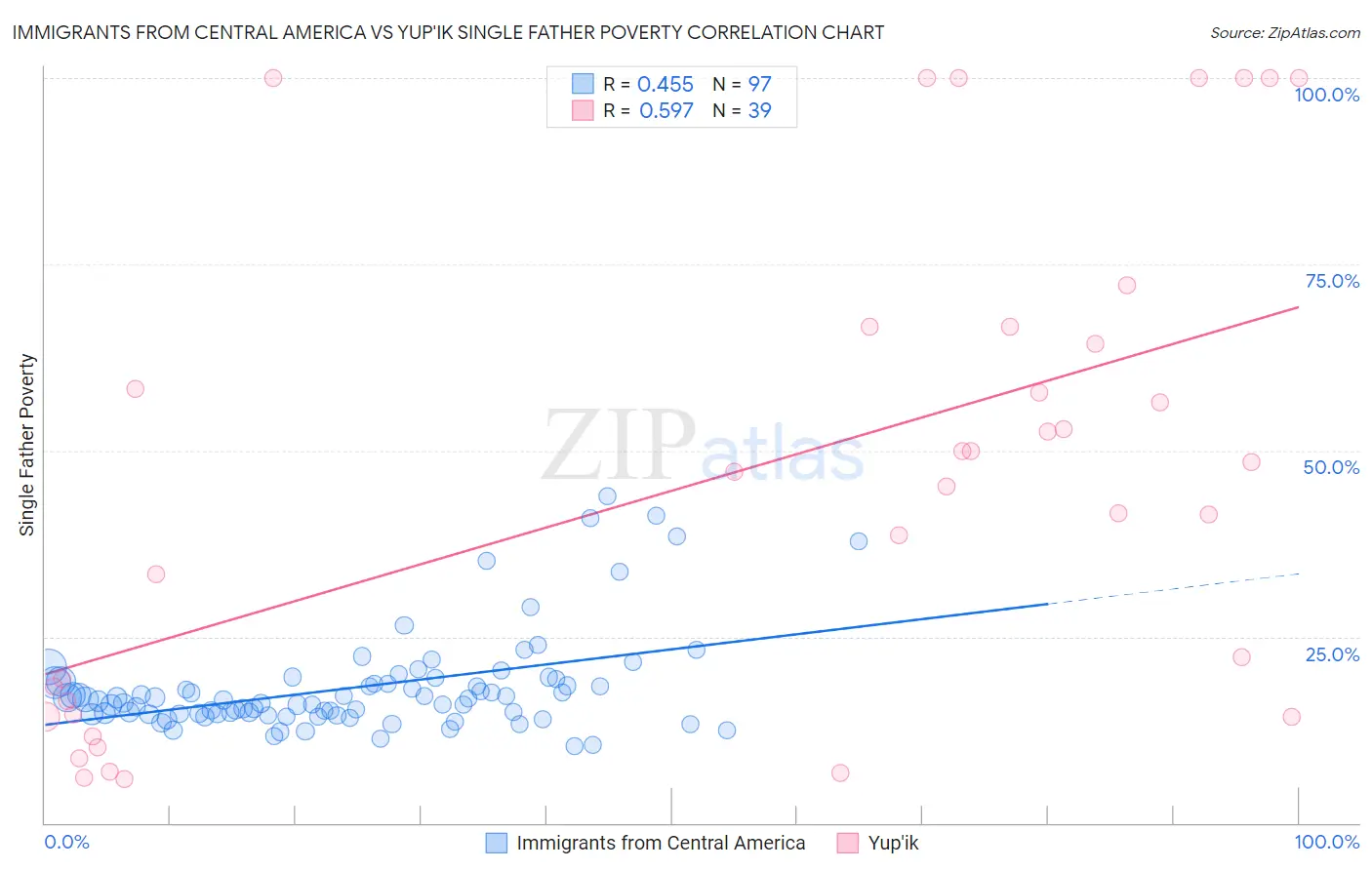 Immigrants from Central America vs Yup'ik Single Father Poverty