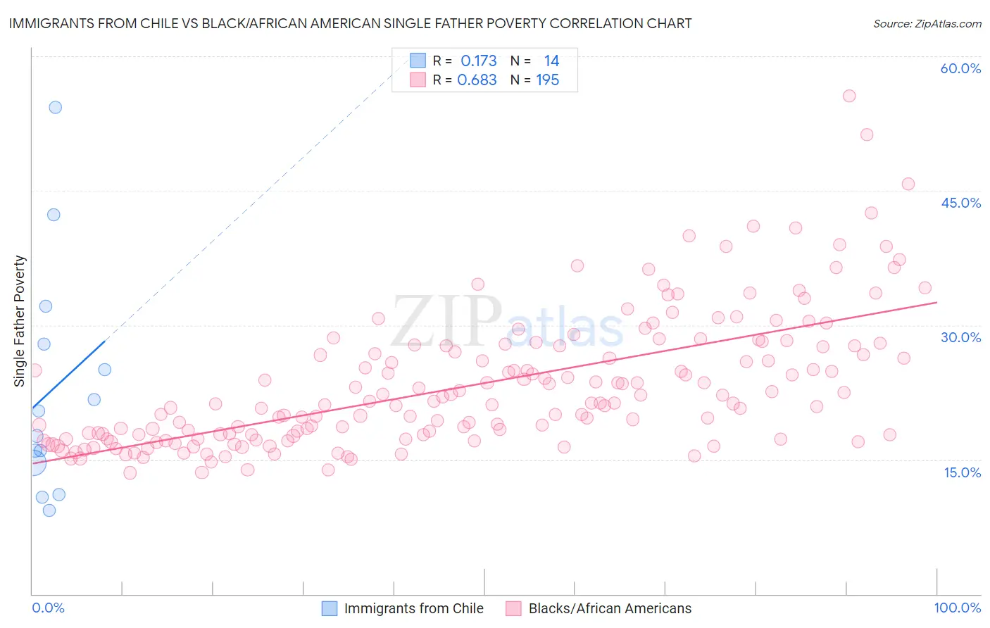 Immigrants from Chile vs Black/African American Single Father Poverty