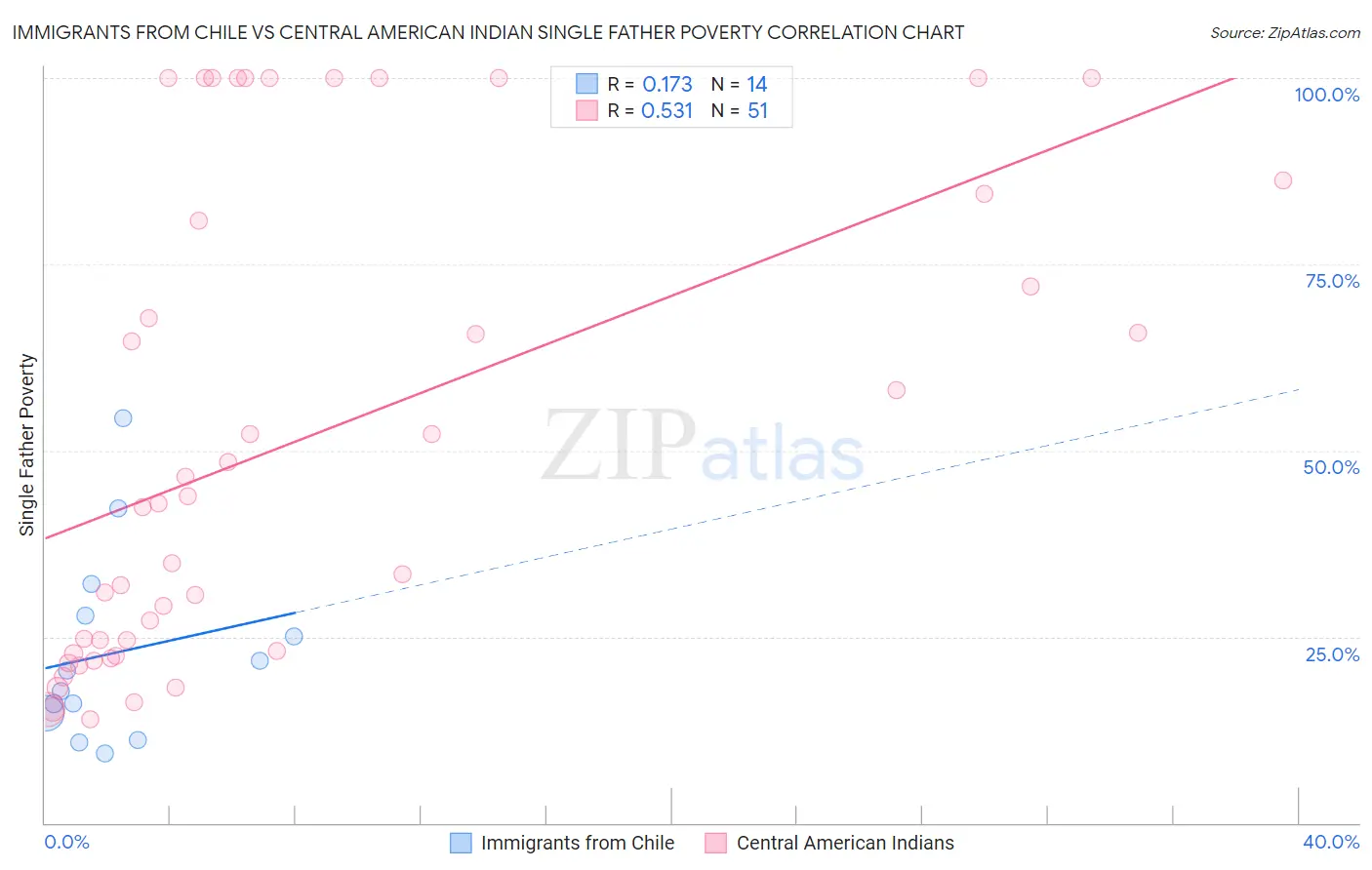 Immigrants from Chile vs Central American Indian Single Father Poverty