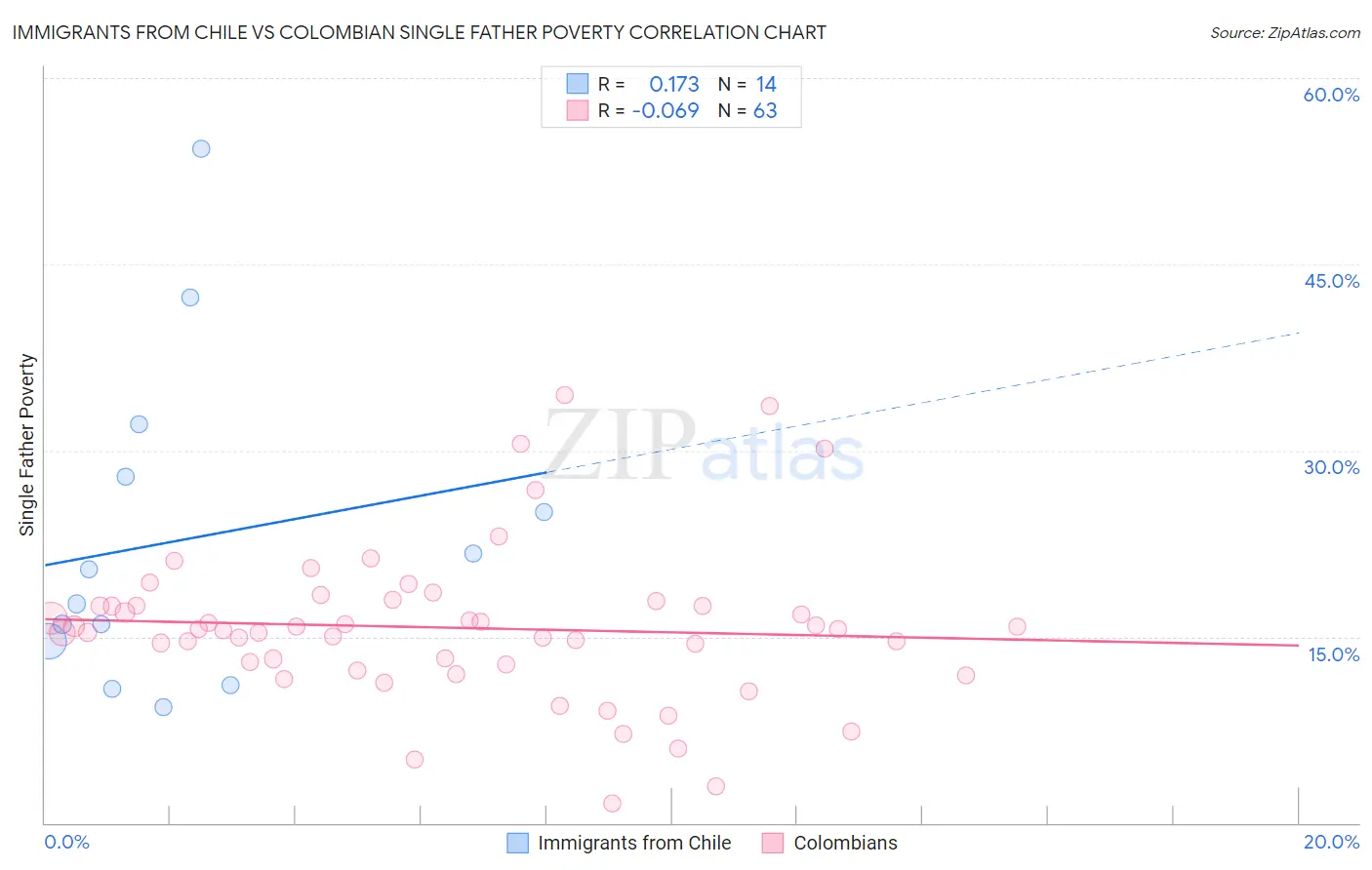 Immigrants from Chile vs Colombian Single Father Poverty