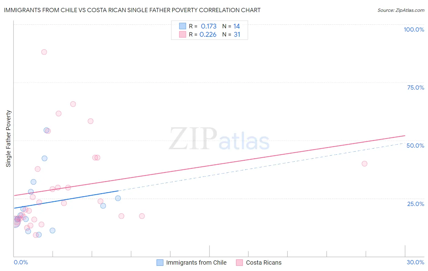 Immigrants from Chile vs Costa Rican Single Father Poverty