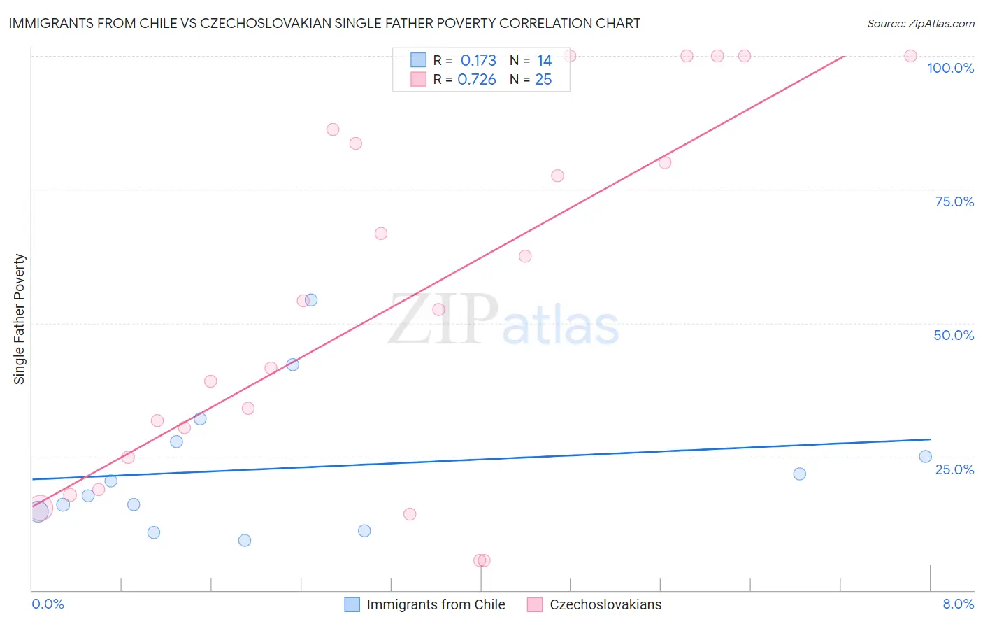 Immigrants from Chile vs Czechoslovakian Single Father Poverty