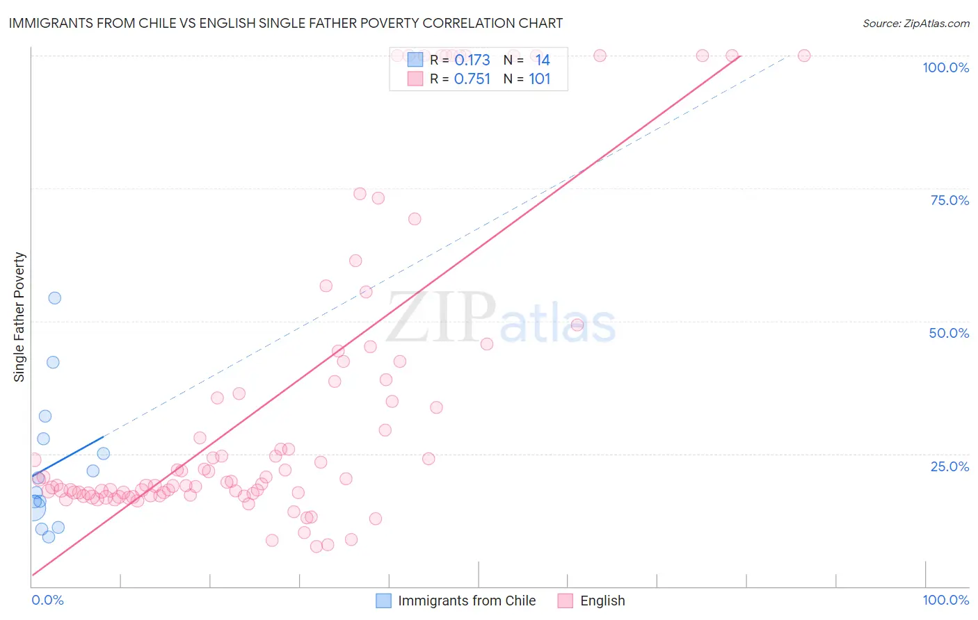 Immigrants from Chile vs English Single Father Poverty