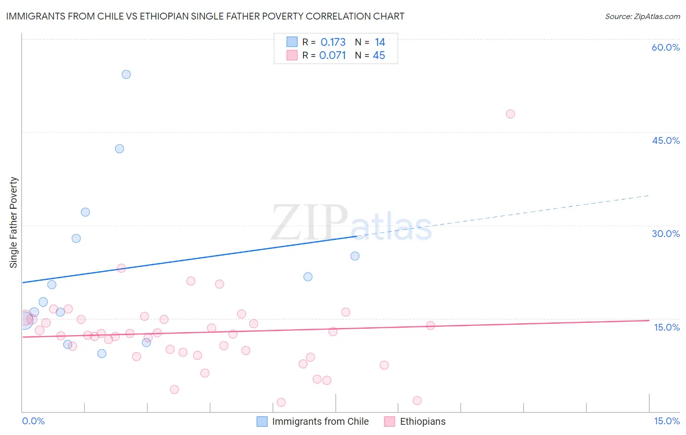 Immigrants from Chile vs Ethiopian Single Father Poverty